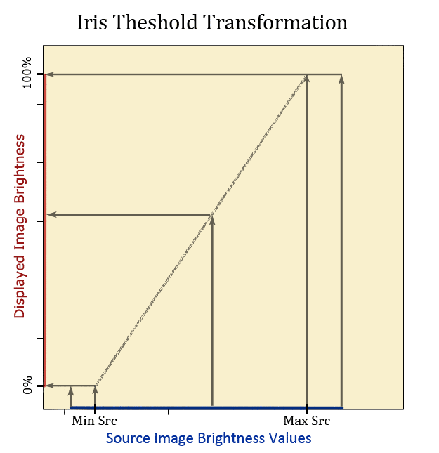 Iris Threshold Transformation
