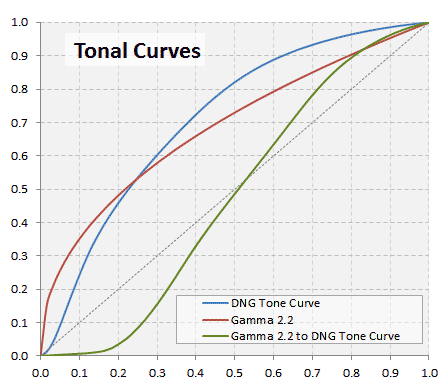 Tonal curves